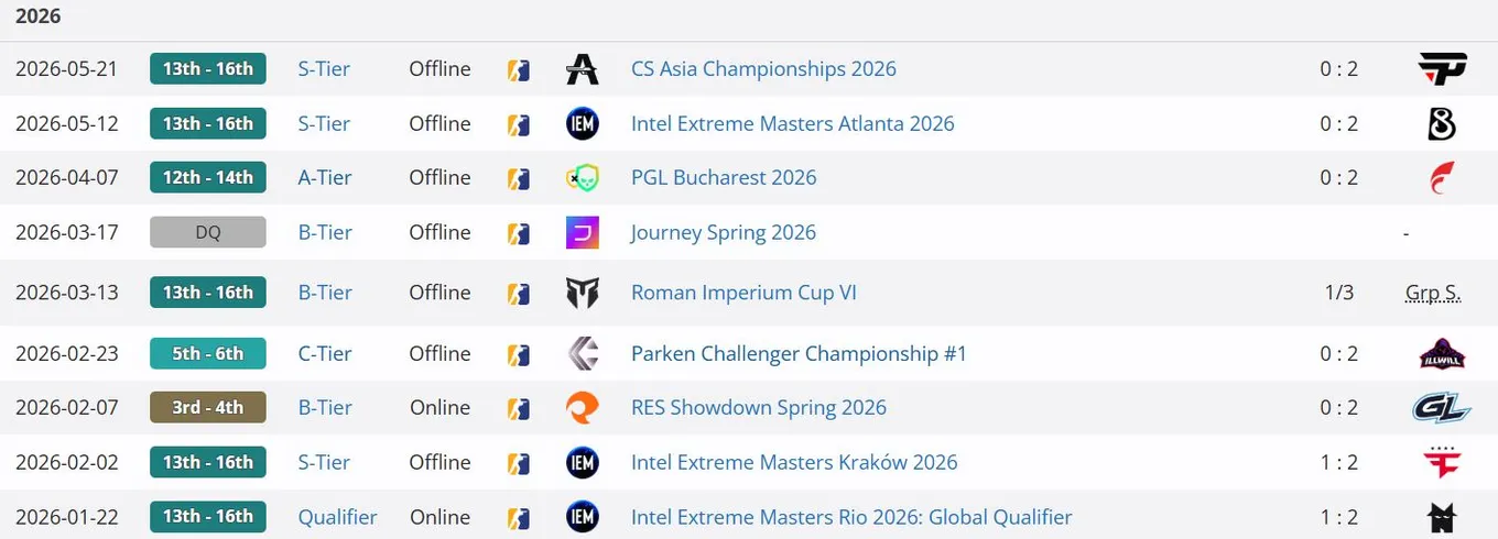 Результаты BC.Game Esports в 2026 году (liquipedia)