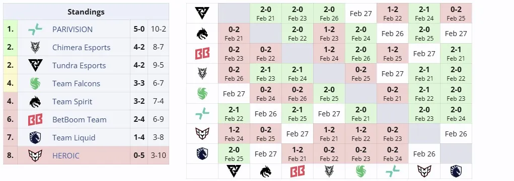 Второй групповой этап DreamLeague Season 25