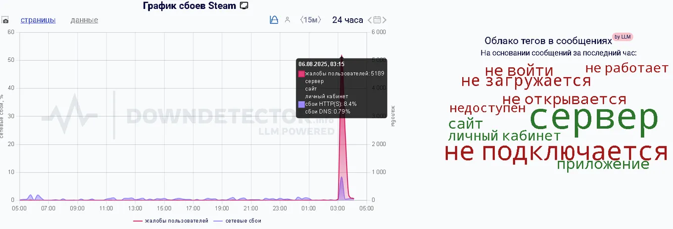 Если верить DownDetector, сбои в Steam начали наблюдаться в 01:00 ночи по московскому времени