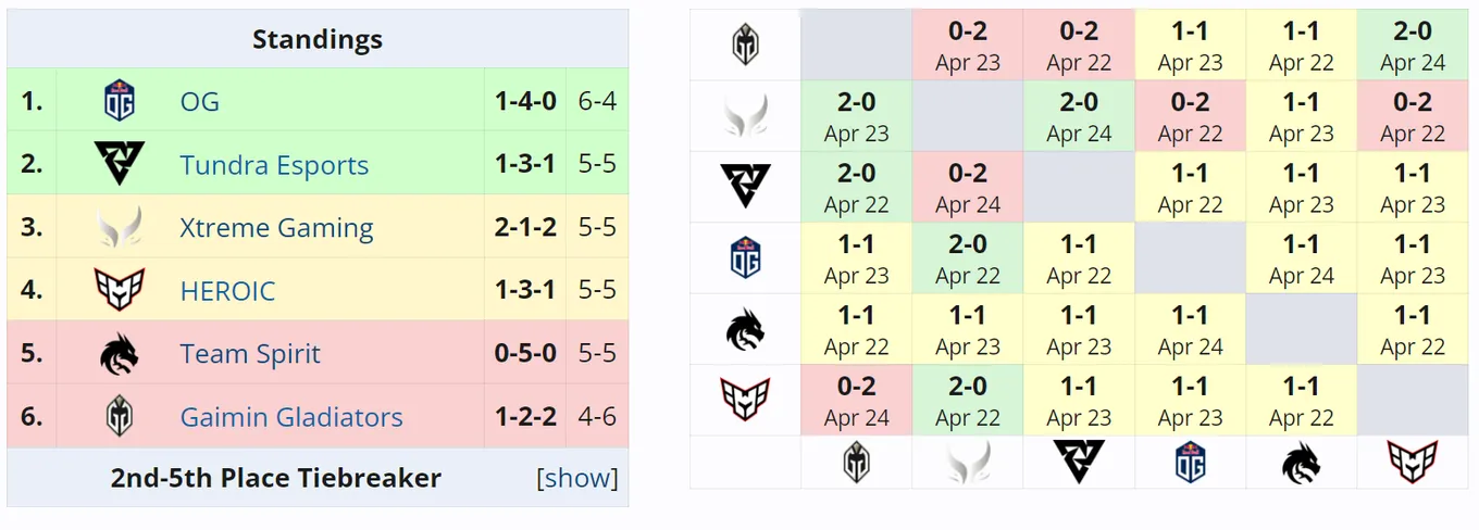 Итоги группы B на ESL One Birmingham 2024