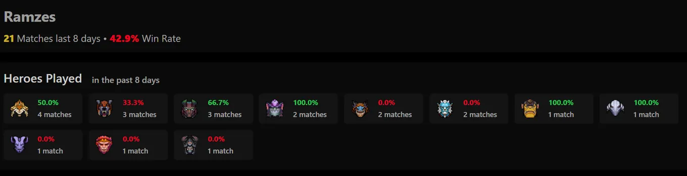 Статистика RAMZES666 в матчмейкинге Dota 2