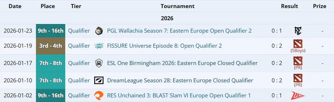 Достижения команды 4Pirates в 2026 году (liquipedia)