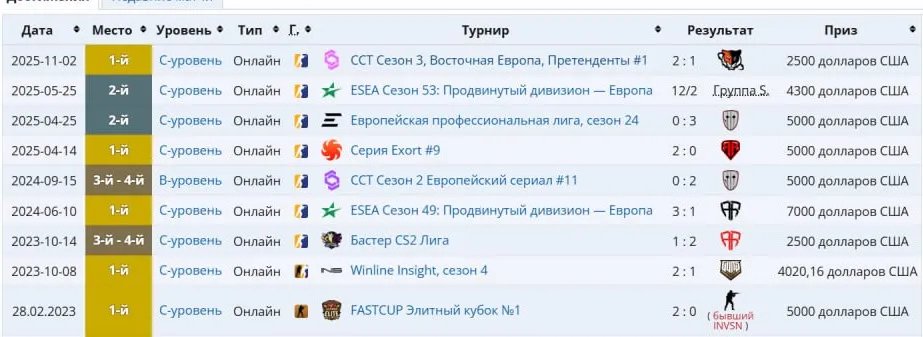 Результаты команды Insilio (liquipedia)