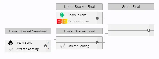 Сетка DreamLeague Season 22