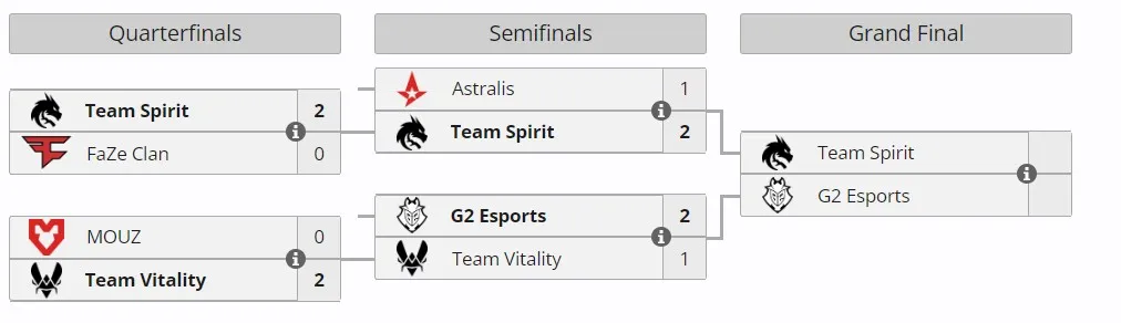 Плей-офф BLAST Premier: World Final 2024