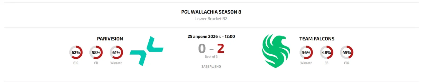 В четвертьфинале нижней сетки плей-офф стадии PGL Wallachia Season 8 Team Falcons обыграла PARIVISION