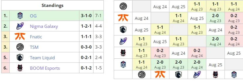 Группа В на ESL One Malaysia 2022