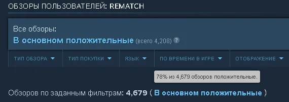 К релизу REMATCH имеет более 4.600 отзывов в Steam, 78% которых – положительные