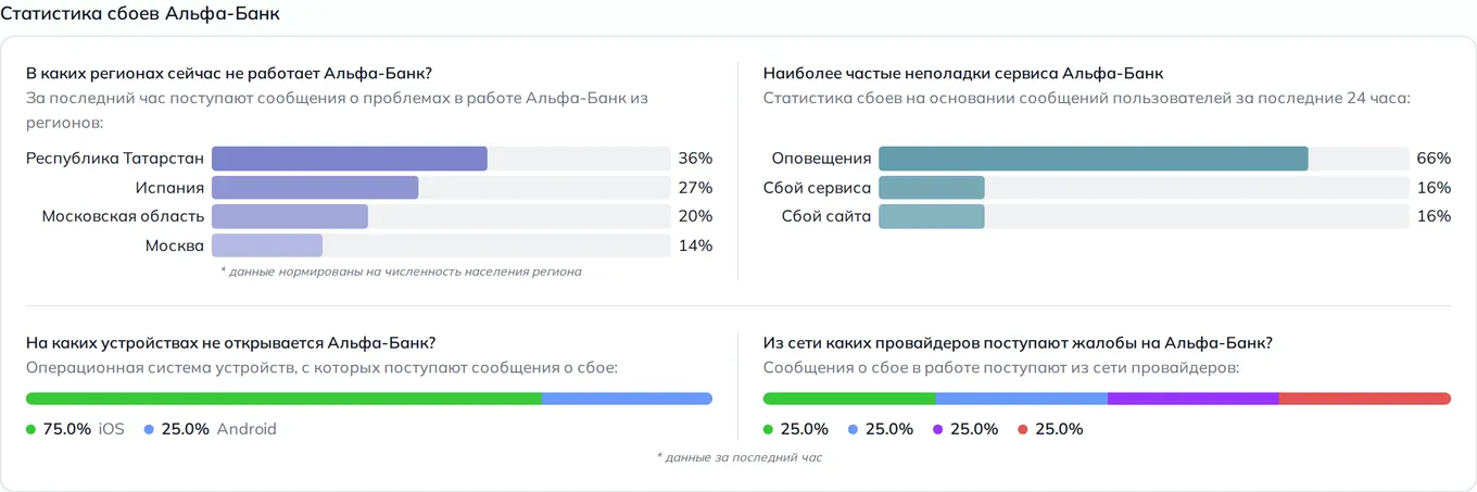 Статистика сбоев Альфа-Банк — неполадки, устройства и провайдеры (данные на 14 сентября 2026, 18:06 МСК)
