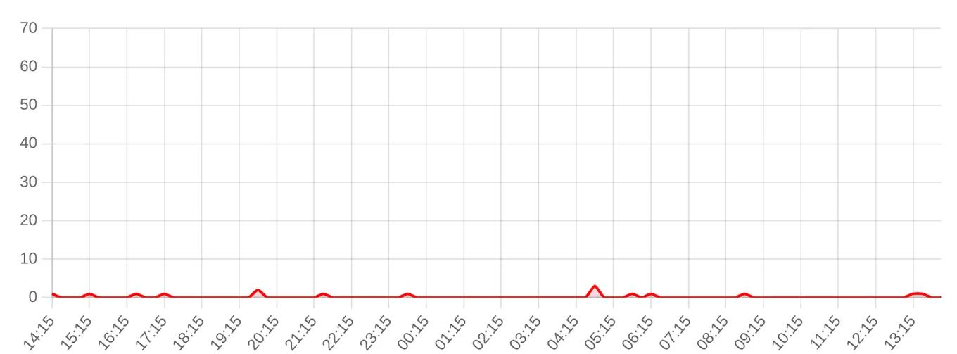 Жалобы на Google Play за последние 24 часа (данные на 14 сентября 2026, 18:01 МСК)