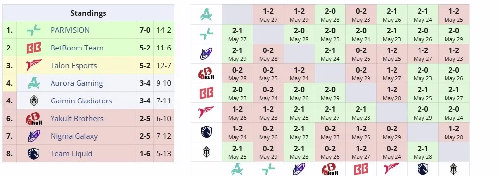 Вторая группа DreamLeague Season 26