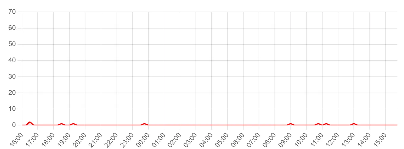 Жалобы на Сбербанк за последние 24 часа (данные на 27 июля 2026, 10:00 МСК)