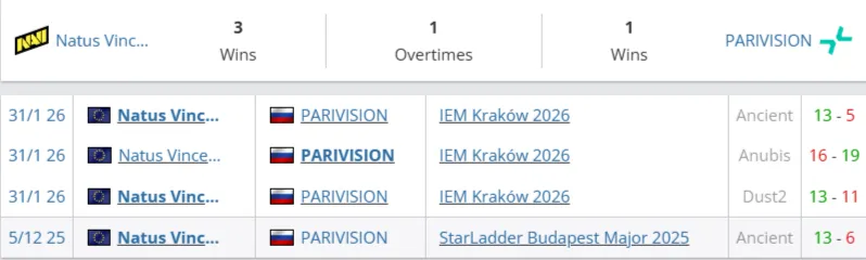 Встречи Natus Vincere и PARIVISION