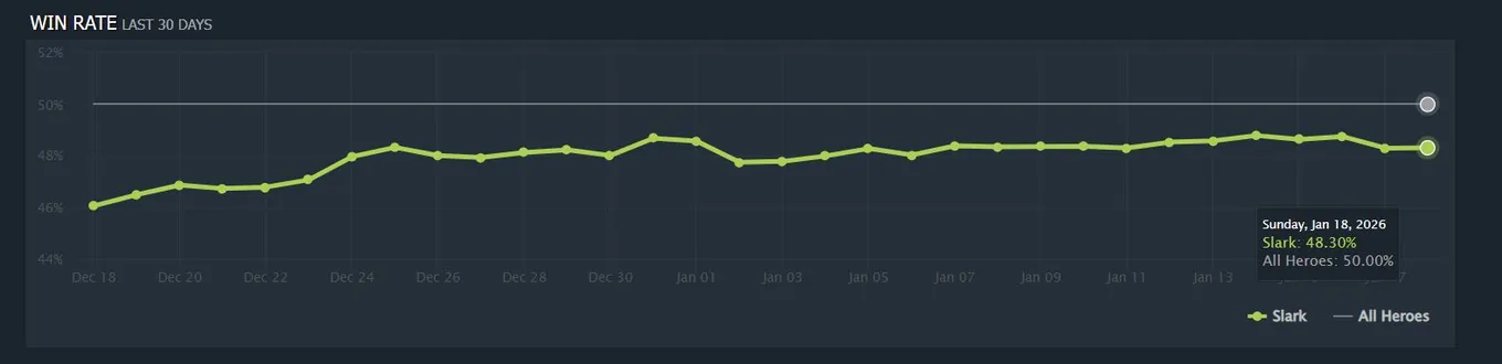 Винрейт Slark (dotabuff)