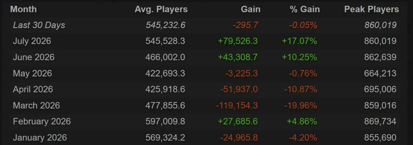 SteamCharts
