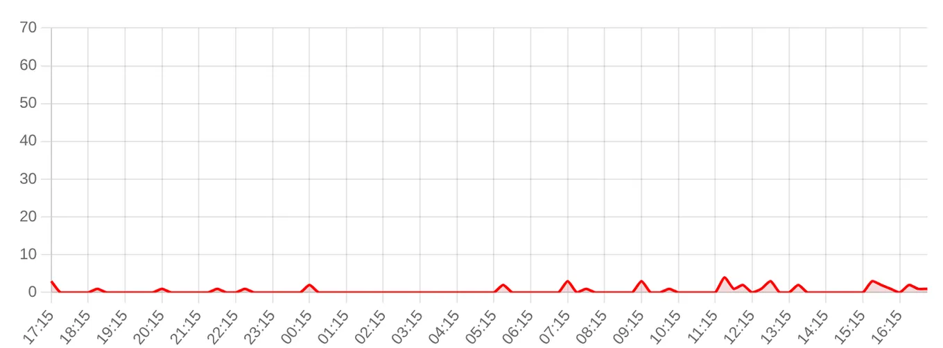 Жалобы на Госуслуги за последние 24 часа (данные на 6 сентября 2026, 18:08 МСК)