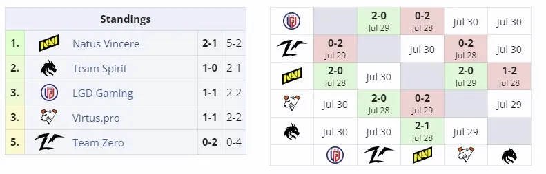 Группа А на Clavision Snow Ruyi Invitational