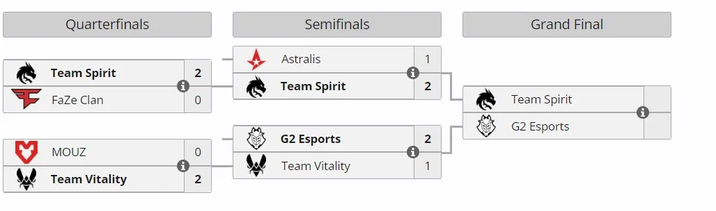 Плей-офф BLAST Premier: World Final 2024