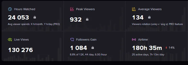 Статистика канал 5Misha с сайта streamcharts