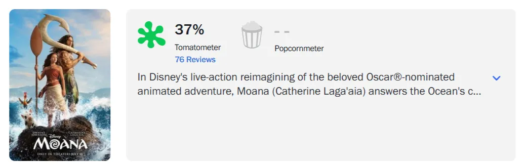 На Rotten Tomatoes рейтинг одобрения держится около 36% по десяткам рецензий