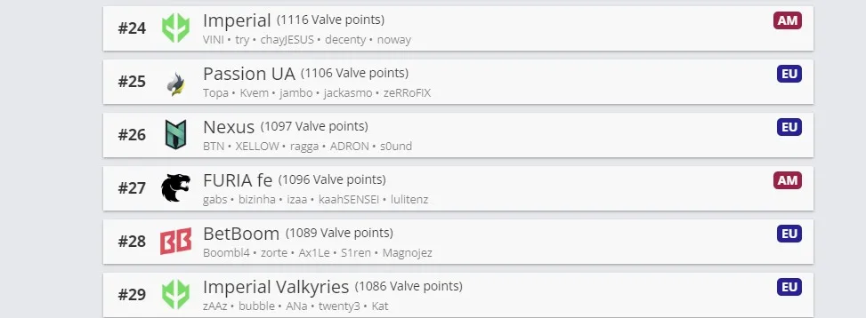 Топ команд по рейтингу Valve от 10 февраля