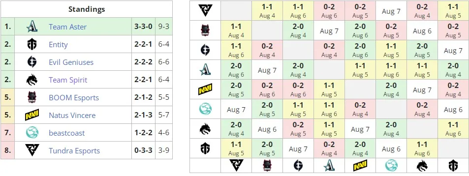 Текущее положение команд в группе В на&nbsp;PGL Arlington Major 2022