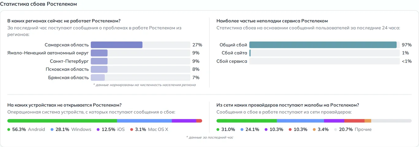 Статистика сбоев Ростелеком — неполадки, устройства и провайдеры (данные на 6 сентября 2026, 18:11 МСК)