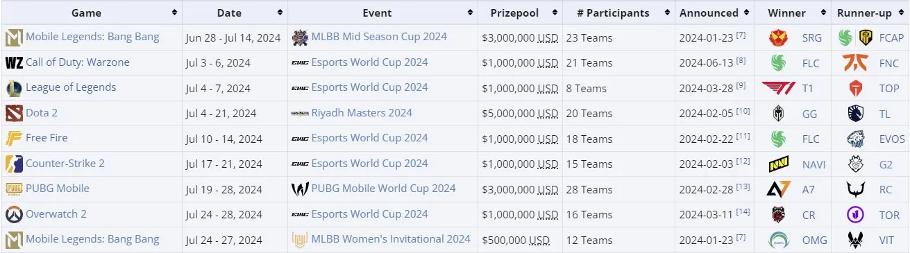 Киберспортивный фестиваль Esports World Cup 2024