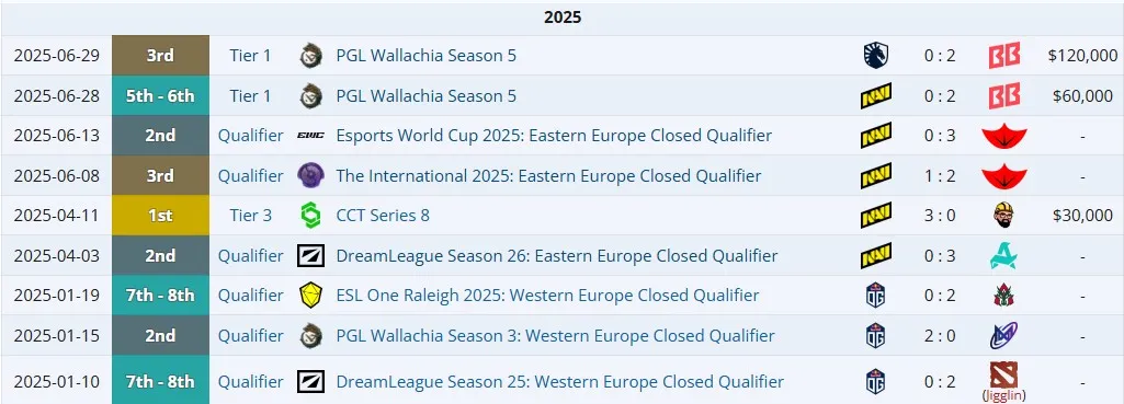 Достижения Ari с командами на про-сцене в 2025 году (liquipedia)