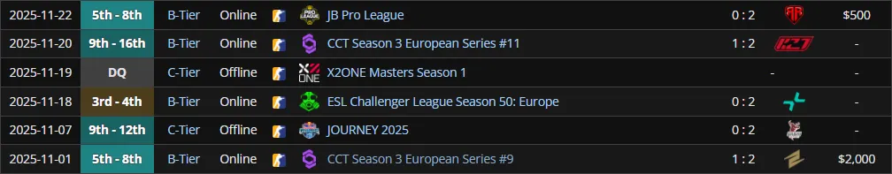 Результаты BC.Game за последний месяц (liquipedia)