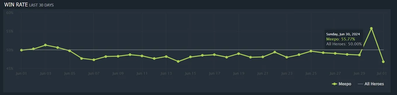 Винрейт Meepo в Dota 2 от 30 июня
