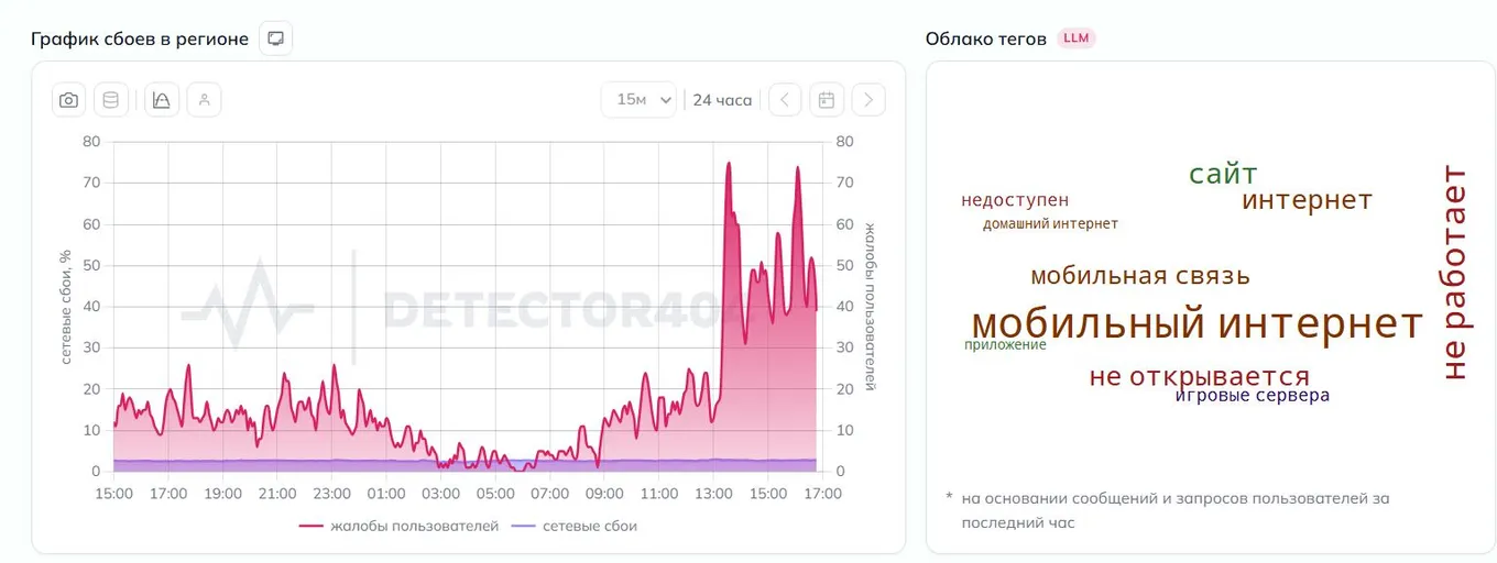 График сбоев интернета в Санкт-Петербурге