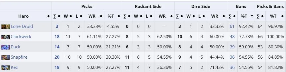Самые забаненные герои в группе BLAST Slam VII (liquipedia)