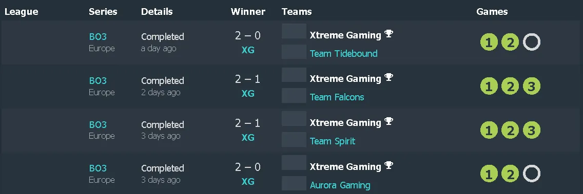 Xtreme Gaiming первой на TI 2025 вышла в плей-офф, переиграв Aurora, Spirit, Falcons и Tidebound