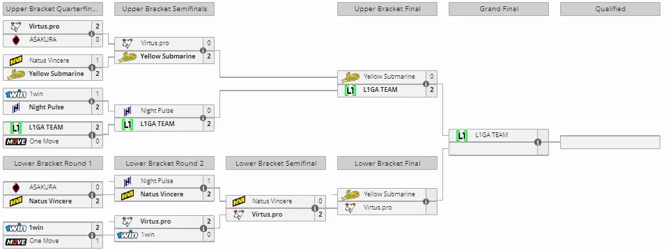 Закрытая квалификация к PGL Wallachia Season 1 для Восточной Европы