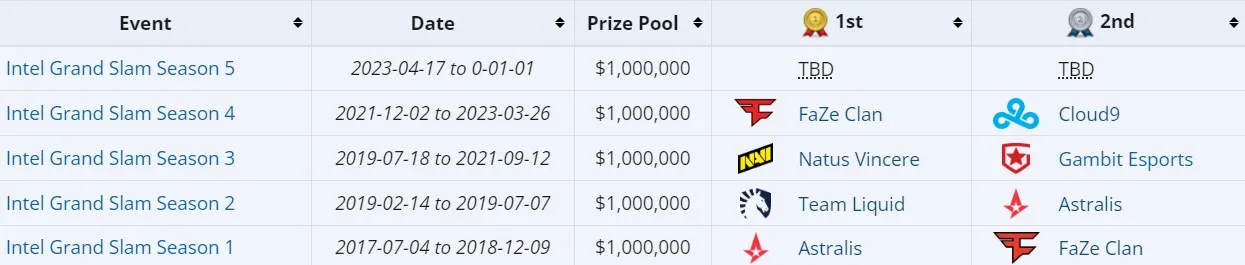 Сезоны Intel Grand Slam по CS2