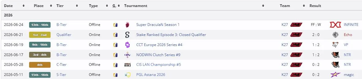 Достижения fame с K27 на про-сцене CS2 (liquipedia)