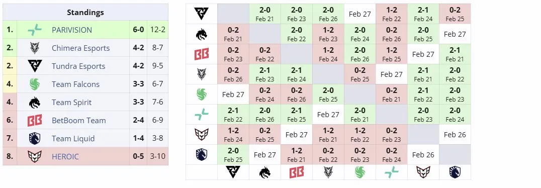 Плей-офф DreamLeague Season 25
