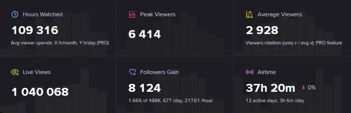 Статистика Twitch-канала dyrachyo (Streamcharts)