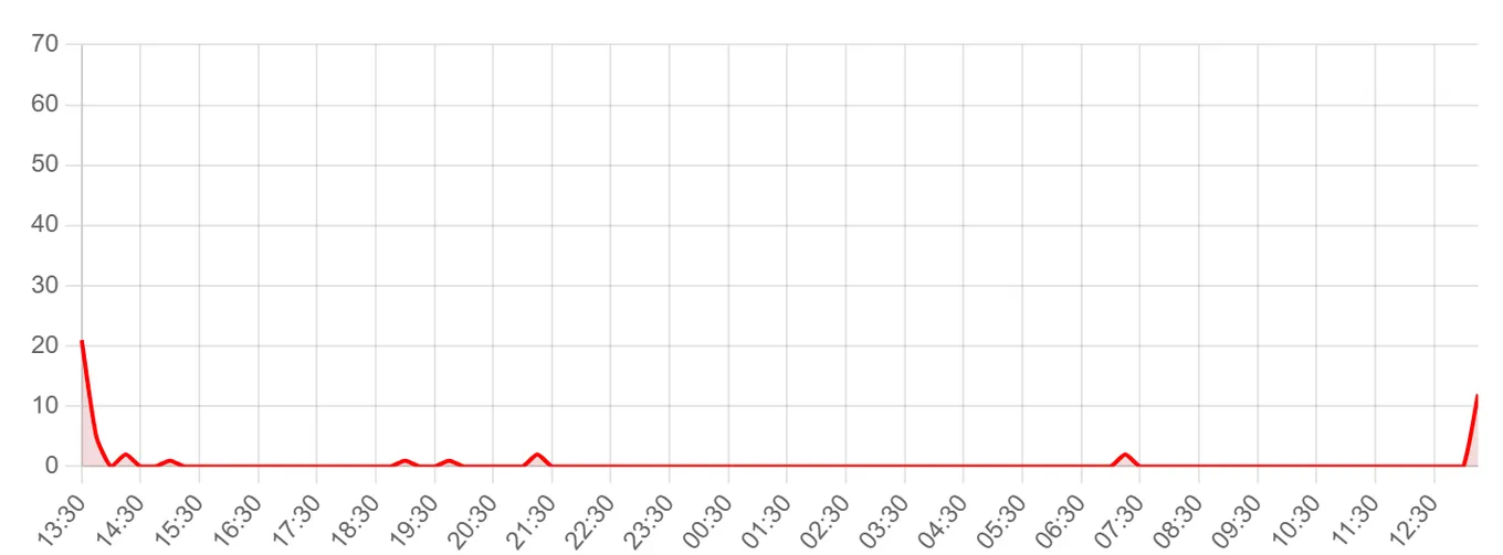 Жалобы на 2ГИС за последние 24 часа (данные на 9 августа 2026, 03:30 МСК)
