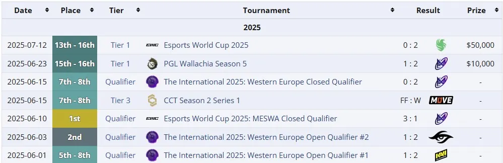 Достижения Virtus.pro в текущем составе в 2025 году (liquipedia)