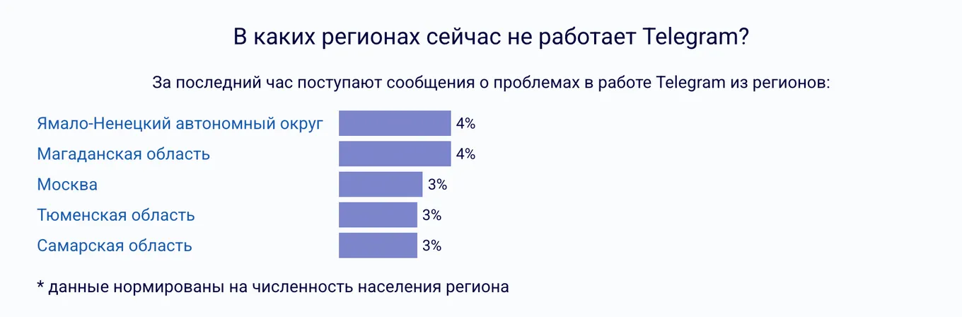 Данные с сайта Downdetector