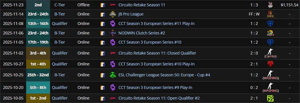 Результаты состава AMKAL Esports по CS2 за период «октябрь-ноябрь» 2025 года