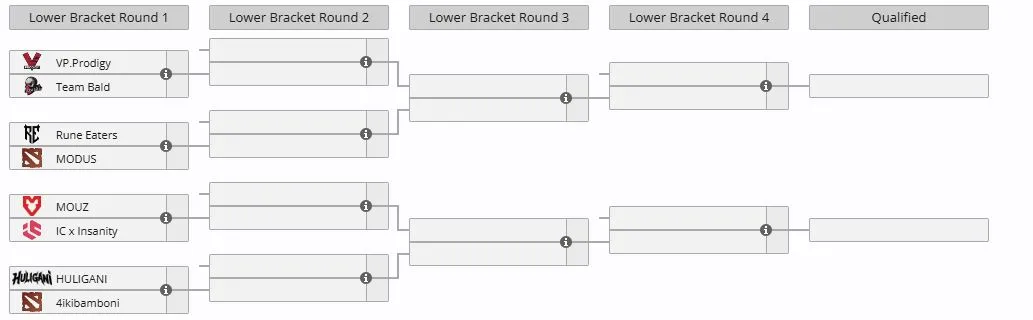 Нижняя сетка отбора к The International 2026 (liquipedia)