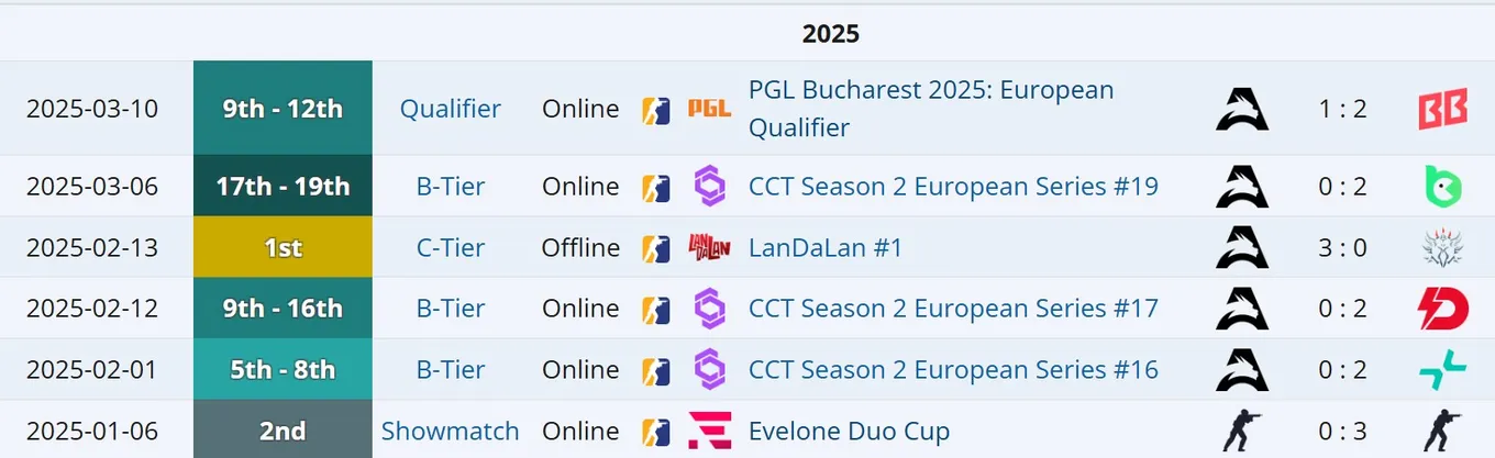 Достижения kyousuke на про-сцене CS2 в 2025 году (liquipedia)