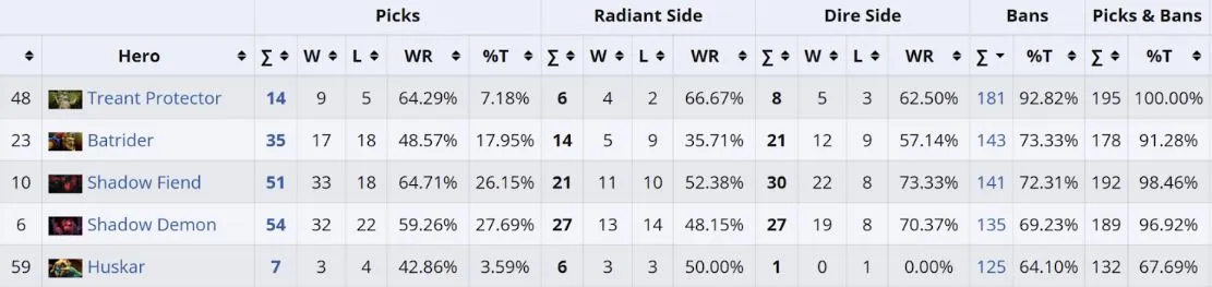 Статистика по банам героев на DreamLeague Sason 28 (Liquipedia)