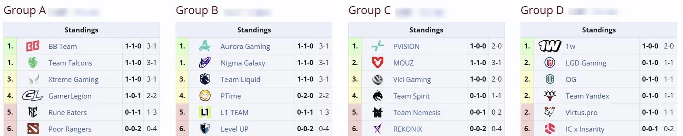 Групповой этап Esports World Cup 2026 (liquipedia)
