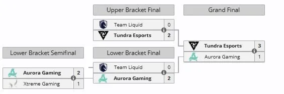 Плей-офф DreamLeague Season 28