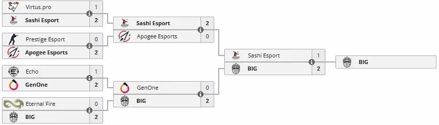Часть сетки отбора к Esports World Cup 2026 (liquipedia)