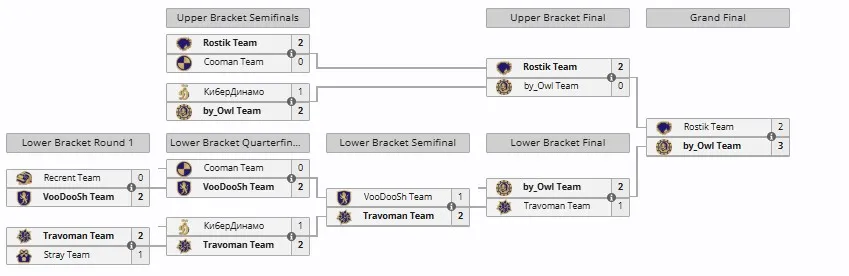 Плей-офф BetBoom Streamers Battle 12 x Динамо